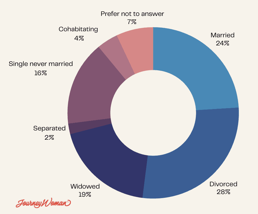 women over 50 marital status 